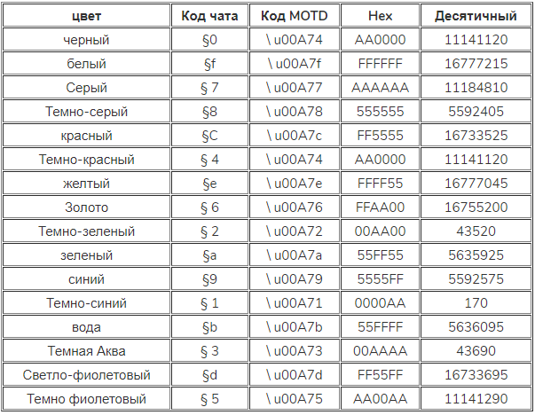 Список всех кодов