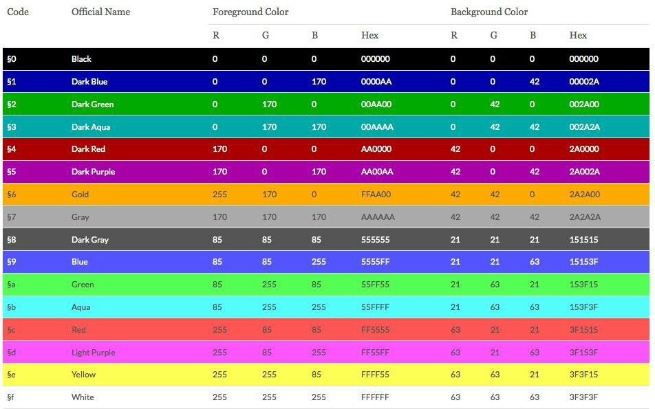 Палитра команд. Коды цветов майнкрафт 1.16.5. Таблица цвета майнкрафт. Цветовые коды майнкрафт. Коды цветов майнкрафт.