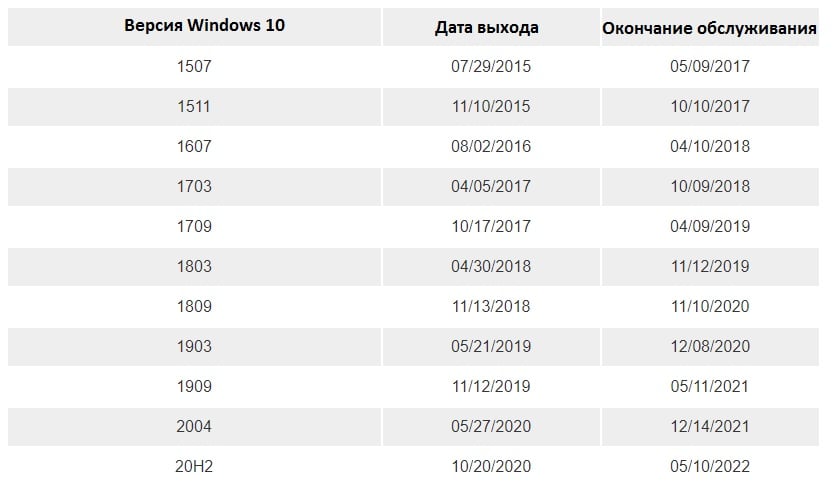 Your Windows 10 version will be out of service soon